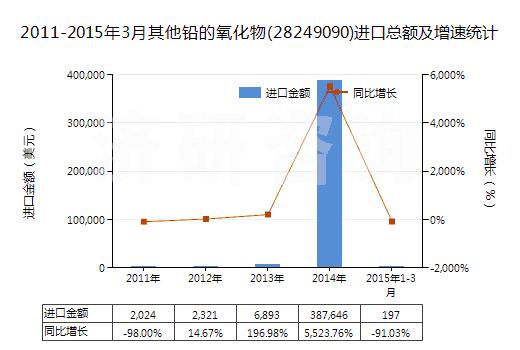 2011-2015年3月其他鉛的氧化物(28249090)進(jìn)口總額及增速統(tǒng)計